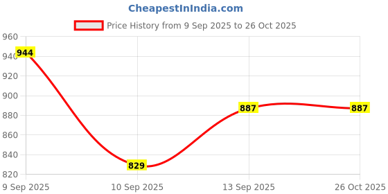 myntra.com DressBerry Textured PU Structured Shoulder Bag dressberry Price History Graph from 9 Sep 2025 to 26 Oct 2025