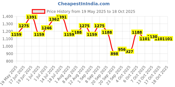myntra.com corsica DressBerry Textured PU Structured Shoulder Bag with Tasselled corsica Price History Graph from 19 May 2025 to 17 Oct 2025