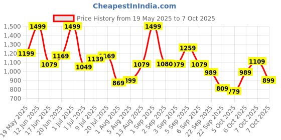 myntra.com corsica DressBerry Textured PU Structured Sling Bag corsica Price History Graph from 19 May 2025 to 7 Oct 2025