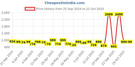 myntra.com DressBerry Textured PU Structured Sling Bag with Quilted dressberry Price History Graph from 25 Sep 2024 to 22 Oct 2025