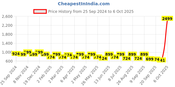 myntra.com DressBerry Textured PU Structured Sling Bag with Quilted dressberry Price History Graph from 25 Sep 2024 to 6 Oct 2025