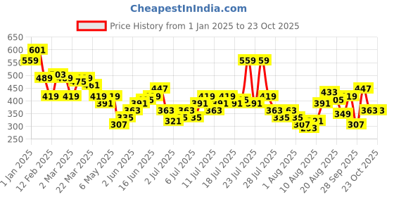 myntra.com dressberry bizwear DressBerry Textured Puff Sleeves Midi A-Line Dress dressberry bizwear Price History Graph from 1 Jan 2025 to 23 Oct 2025