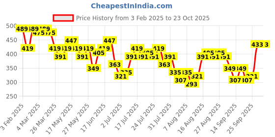 myntra.com DressBerry Textured Ribbed Bodycon Dress dressberry Price History Graph from 3 Feb 2025 to 23 Oct 2025