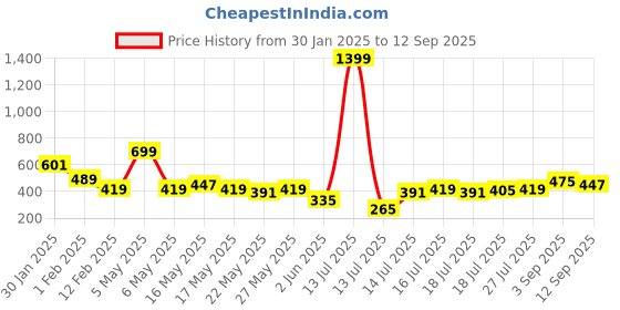 myntra.com DressBerry Textured Ribbed Bodycon Dress dressberry Price History Graph from 30 Jan 2025 to 12 Sep 2025