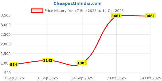 myntra.com DressBerry Textured Satchel dressberry Price History Graph from 7 Sep 2025 to 14 Oct 2025