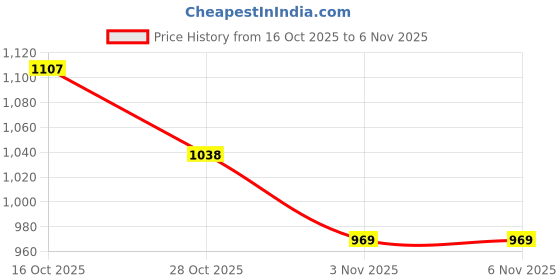 myntra.com DressBerry Textured Satchel dressberry Price History Graph from 16 Oct 2025 to 6 Nov 2025