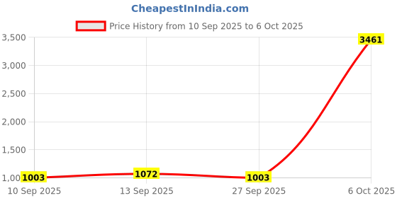 myntra.com DressBerry Textured Satchel dressberry Price History Graph from 10 Sep 2025 to 6 Oct 2025