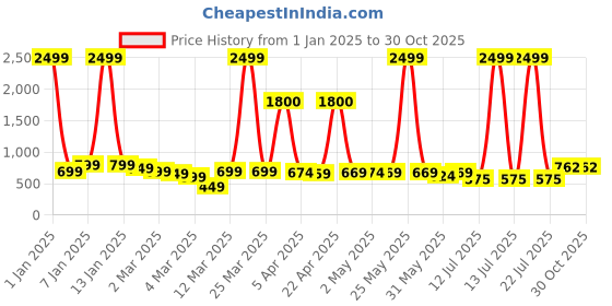 myntra.com DressBerry Textured Shopper Shoulder Bag dressberry Price History Graph from 1 Jan 2025 to 30 Oct 2025