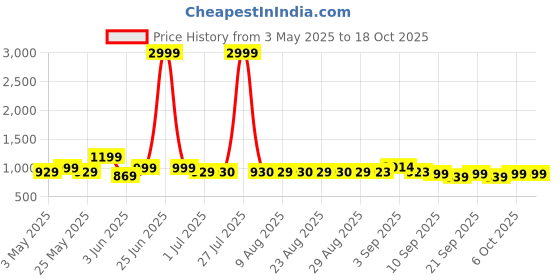 myntra.com DressBerry Textured Shopper Shoulder Bag dressberry Price History Graph from 3 May 2025 to 4 Oct 2025
