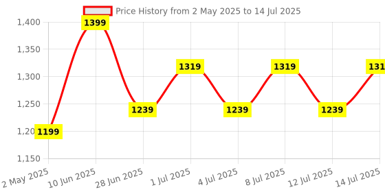 myntra.com DressBerry Textured Shopper Tote Bag dressberry Price History Graph from 2 May 2025 to 14 Jul 2025