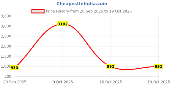 myntra.com DressBerry Textured Shoulder Bag dressberry Price History Graph from 20 Sep 2025 to 19 Oct 2025