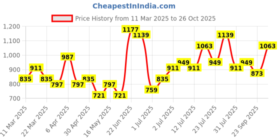 myntra.com DressBerry Textured Shoulder Bag with Pouch dressberry Price History Graph from 11 Mar 2025 to 26 Oct 2025