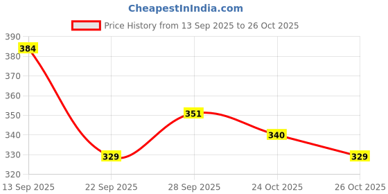 myntra.com DressBerry Textured Shoulder Straps Bodycon Dress dressberry Price History Graph from 13 Sep 2025 to 24 Oct 2025