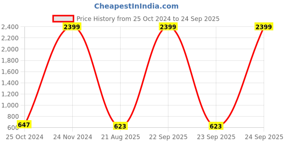 myntra.com DressBerry Textured Sling Bag dressberry Price History Graph from 25 Oct 2024 to 24 Sep 2025