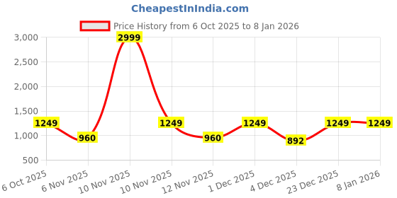 myntra.com DressBerry Textured Stiletto Heels Pumps dressberry Price History Graph from 6 Oct 2025 to 6 Jan 2026