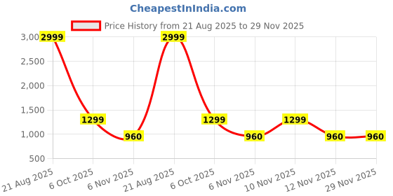 myntra.com DressBerry Textured Stiletto Heels Pumps dressberry Price History Graph from 21 Aug 2025 to 29 Nov 2025