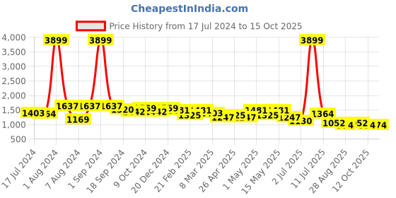 myntra.com DressBerry Textured Structured Handheld Bag dressberry Price History Graph from 17 Jul 2024 to 14 Oct 2025