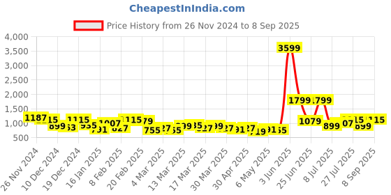 myntra.com DressBerry Textured Structured Handheld Bag dressberry Price History Graph from 26 Nov 2024 to 8 Sep 2025
