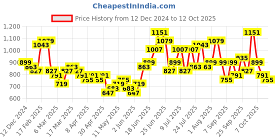 myntra.com DressBerry Textured Structured Handheld Bag dressberry Price History Graph from 12 Dec 2024 to 12 Oct 2025