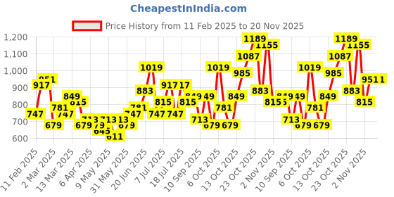 myntra.com DressBerry Textured Structured Handheld Bag dressberry Price History Graph from 11 Feb 2025 to 19 Nov 2025