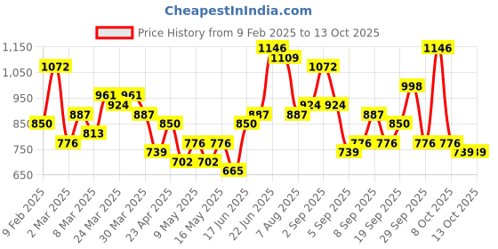 myntra.com DressBerry Textured Structured Handheld Bag dressberry Price History Graph from 9 Feb 2025 to 12 Oct 2025