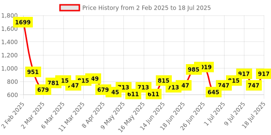myntra.com DressBerry Textured Structured Handheld Bag dressberry Price History Graph from 2 Feb 2025 to 14 Jul 2025