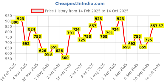 myntra.com DressBerry Textured Structured Handheld Bag dressberry Price History Graph from 14 Feb 2025 to 14 Oct 2025