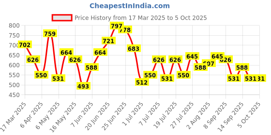 myntra.com DressBerry Textured Structured Handheld Bag dressberry Price History Graph from 17 Mar 2025 to 4 Oct 2025