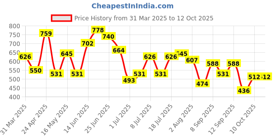 myntra.com DressBerry Textured Structured Handheld Bag dressberry Price History Graph from 31 Mar 2025 to 10 Oct 2025