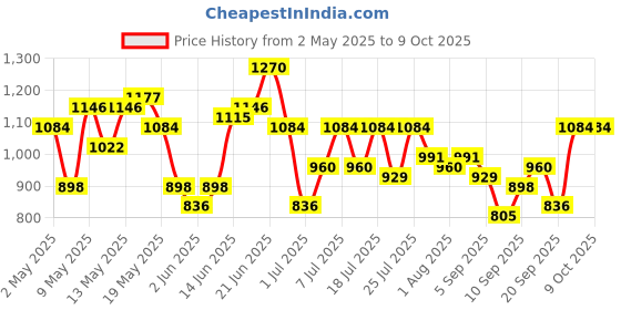 myntra.com DressBerry Textured Structured Handheld Bag dressberry Price History Graph from 2 May 2025 to 9 Oct 2025