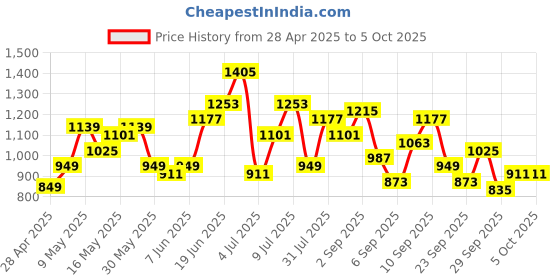 myntra.com DressBerry Textured Structured Handheld Bag dressberry Price History Graph from 28 Apr 2025 to 4 Oct 2025