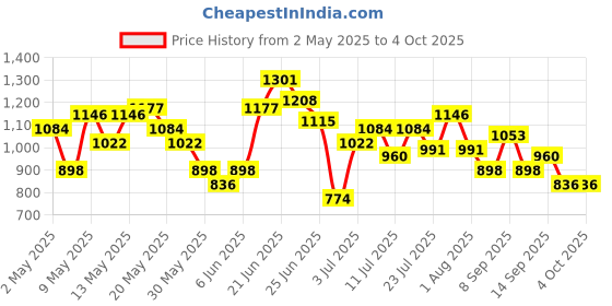 myntra.com DressBerry Textured Structured Handheld Bag dressberry Price History Graph from 2 May 2025 to 4 Oct 2025