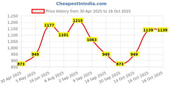 myntra.com DressBerry Textured Structured Handheld Bag dressberry Price History Graph from 30 Apr 2025 to 16 Oct 2025