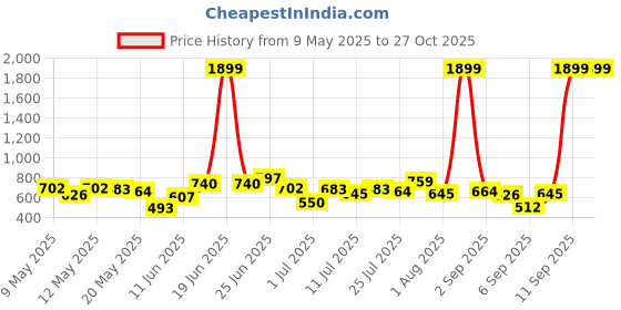 myntra.com DressBerry Textured Structured Handheld Bag dressberry Price History Graph from 9 May 2025 to 27 Oct 2025