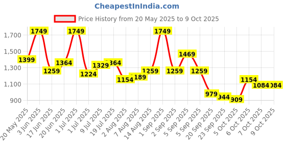 myntra.com corsica DressBerry Textured Structured Handheld Bag corsica Price History Graph from 20 May 2025 to 8 Oct 2025