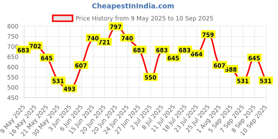 myntra.com DressBerry Textured Structured Handheld Bag dressberry Price History Graph from 9 May 2025 to 10 Sep 2025