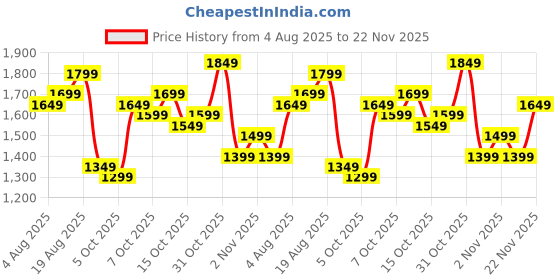 myntra.com corsica DressBerry Textured Structured Handheld Bag corsica Price History Graph from 4 Aug 2025 to 22 Nov 2025