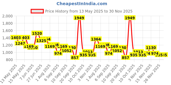 myntra.com DressBerry Textured Structured Handheld Bag dressberry Price History Graph from 13 May 2025 to 30 Nov 2025
