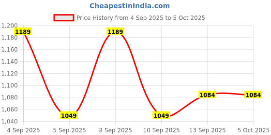 myntra.com DressBerry Textured Structured Handheld Bag dressberry Price History Graph from 4 Sep 2025 to 4 Oct 2025