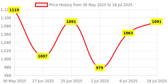 myntra.com corsica DressBerry Textured Structured Handheld Bag with Applique corsica Price History Graph from 30 May 2025 to 9 Jul 2025