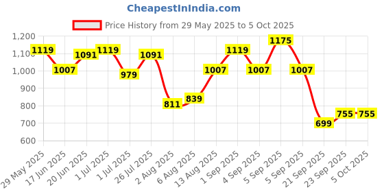 myntra.com corsica DressBerry Textured Structured Handheld Bag with Applique corsica Price History Graph from 29 May 2025 to 5 Oct 2025