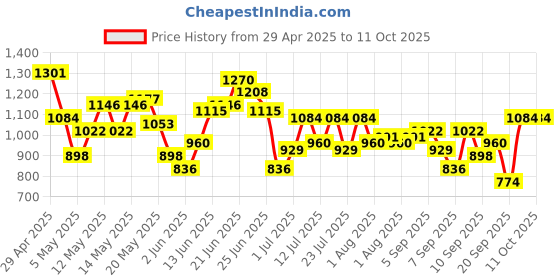 myntra.com DressBerry Textured Structured Handheld Bag with Detachable Sling Strap dressberry Price History Graph from 29 Apr 2025 to 10 Oct 2025