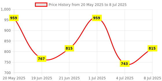 myntra.com corsica DressBerry Textured Structured Handheld Bag with Fringed corsica Price History Graph from 20 May 2025 to 8 Jul 2025
