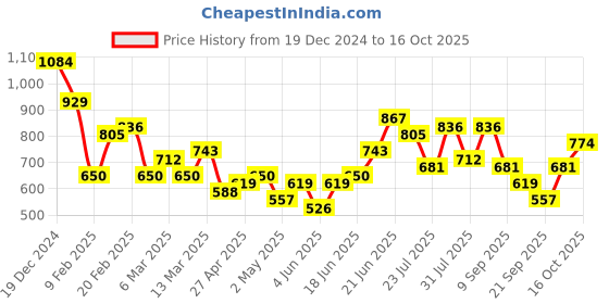 myntra.com DressBerry Textured Structured Handheld Bag with Quilted dressberry Price History Graph from 19 Dec 2024 to 16 Oct 2025