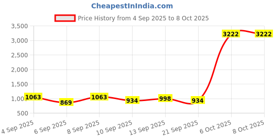 myntra.com DressBerry Textured Structured Handheld Bag with Quilted dressberry Price History Graph from 4 Sep 2025 to 8 Oct 2025