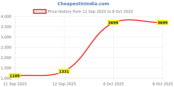 myntra.com DressBerry Textured Structured Handheld Bag with Scarf dressberry Price History Graph from 11 Sep 2025 to 8 Oct 2025