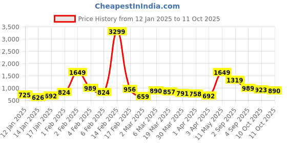 myntra.com DressBerry Textured Structured Hobo Bag dressberry Price History Graph from 12 Jan 2025 to 10 Oct 2025
