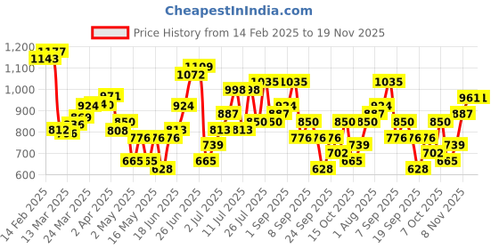 myntra.com DressBerry Textured Structured Hobo Bag dressberry Price History Graph from 14 Feb 2025 to 19 Nov 2025