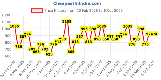 myntra.com DressBerry Textured Structured Hobo Bag dressberry Price History Graph from 20 Feb 2025 to 4 Oct 2025