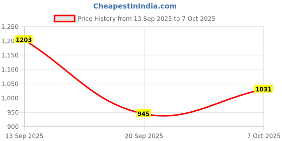 myntra.com DressBerry Textured Structured Hobo Bag dressberry Price History Graph from 13 Sep 2025 to 7 Oct 2025